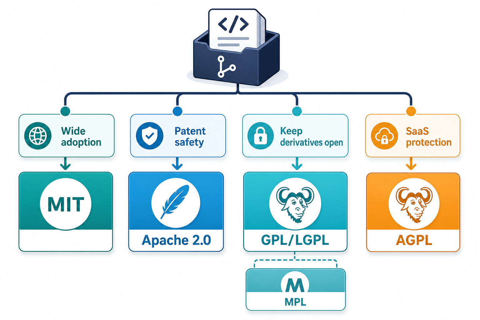 开源协议决策图：传播优先选 MIT，专利安全选 Apache，衍生开源选 GPL/LGPL，SaaS 保护选 AGPL，MPL 作为折中路线