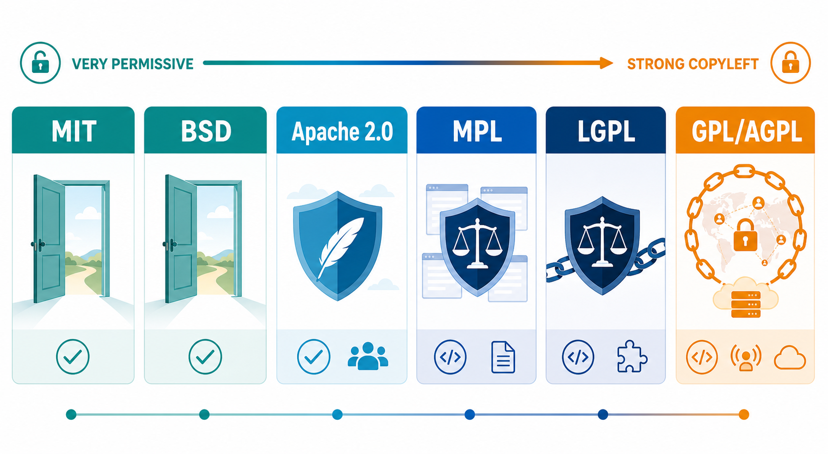 开源协议宽松度与传染性对比：从 MIT、BSD、Apache 到 MPL、LGPL、GPL 和 AGPL